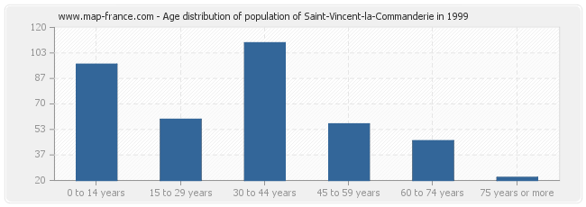 Age distribution of population of Saint-Vincent-la-Commanderie in 1999