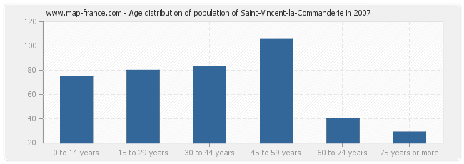 Age distribution of population of Saint-Vincent-la-Commanderie in 2007