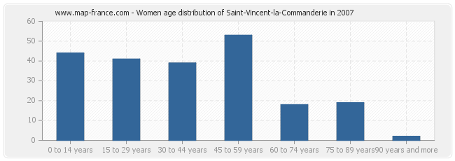 Women age distribution of Saint-Vincent-la-Commanderie in 2007