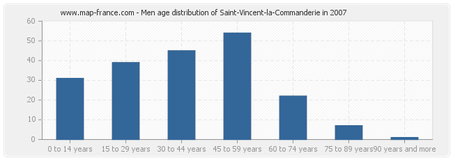 Men age distribution of Saint-Vincent-la-Commanderie in 2007