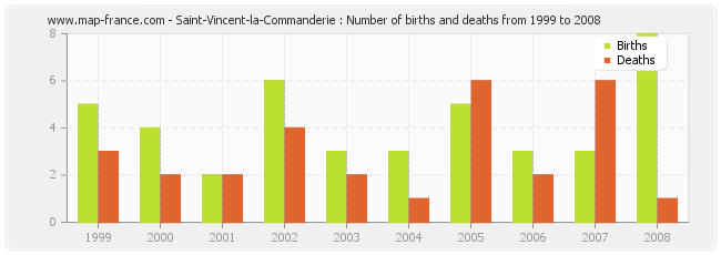 Saint-Vincent-la-Commanderie : Number of births and deaths from 1999 to 2008