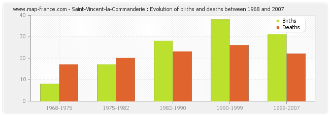 Saint-Vincent-la-Commanderie : Evolution of births and deaths between 1968 and 2007