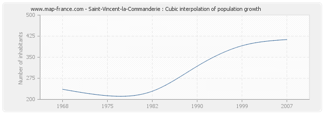 Saint-Vincent-la-Commanderie : Cubic interpolation of population growth