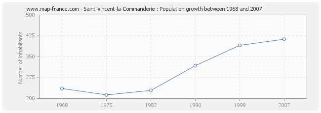 Population Saint-Vincent-la-Commanderie