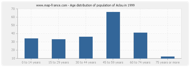 Age distribution of population of Aclou in 1999