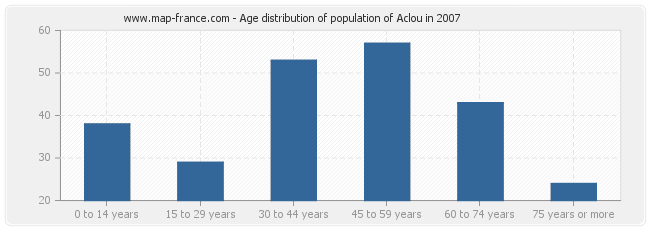 Age distribution of population of Aclou in 2007