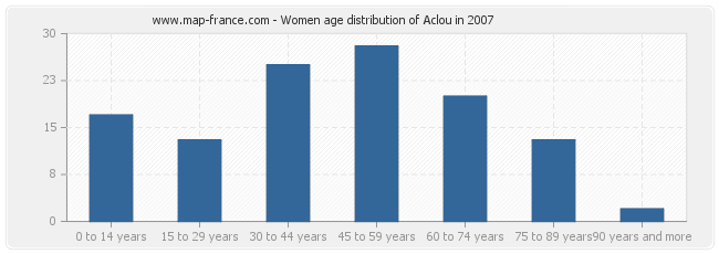 Women age distribution of Aclou in 2007