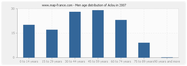 Men age distribution of Aclou in 2007