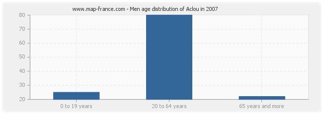 Men age distribution of Aclou in 2007