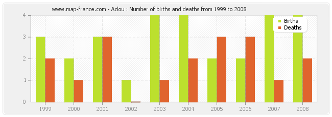 Aclou : Number of births and deaths from 1999 to 2008