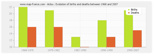 Aclou : Evolution of births and deaths between 1968 and 2007