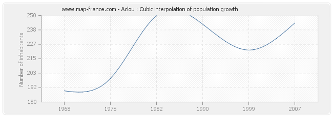 Aclou : Cubic interpolation of population growth