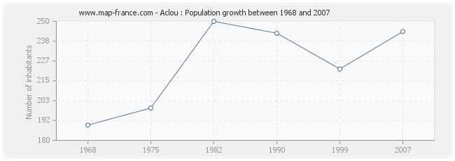 Population Aclou
