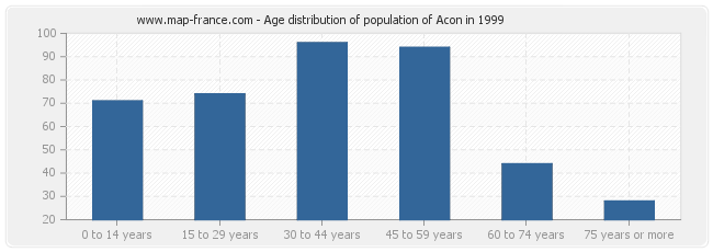 Age distribution of population of Acon in 1999