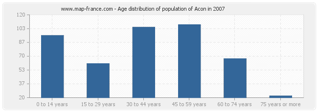 Age distribution of population of Acon in 2007
