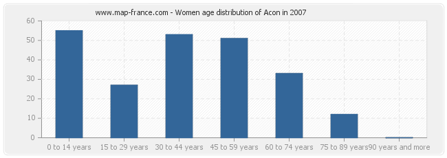 Women age distribution of Acon in 2007