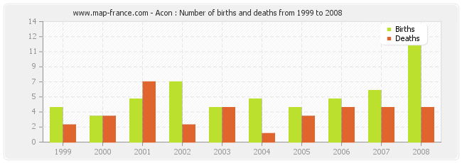 Acon : Number of births and deaths from 1999 to 2008