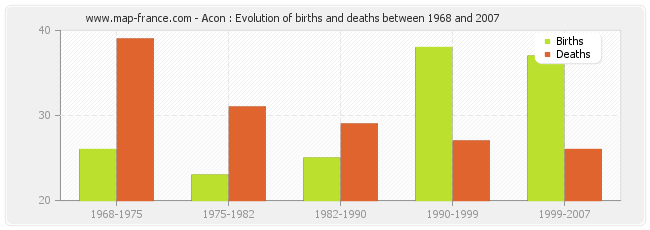 Acon : Evolution of births and deaths between 1968 and 2007