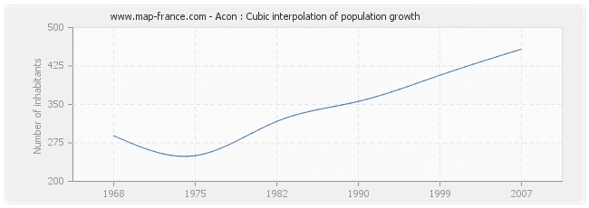 Acon : Cubic interpolation of population growth