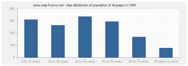 Age distribution of population of Acquigny in 1999