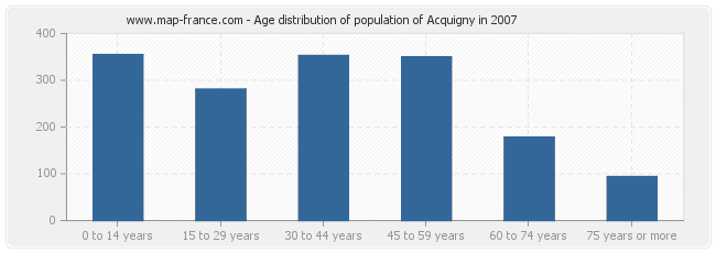 Age distribution of population of Acquigny in 2007