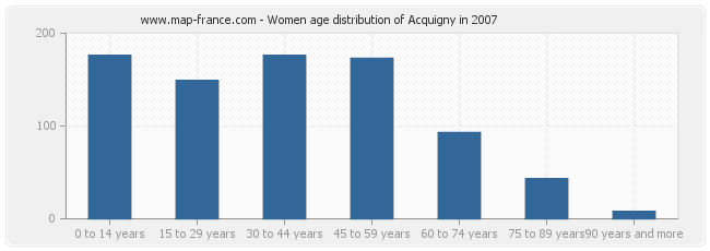 Women age distribution of Acquigny in 2007