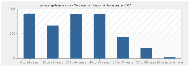 Men age distribution of Acquigny in 2007