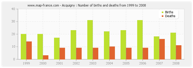 Acquigny : Number of births and deaths from 1999 to 2008