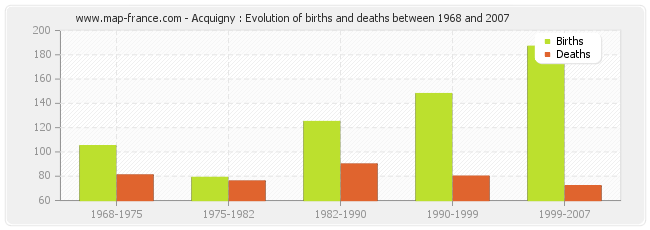 Acquigny : Evolution of births and deaths between 1968 and 2007