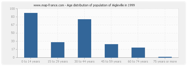 Age distribution of population of Aigleville in 1999