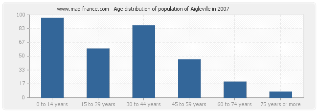 Age distribution of population of Aigleville in 2007