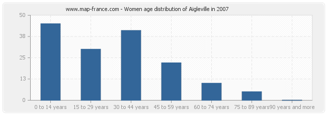 Women age distribution of Aigleville in 2007