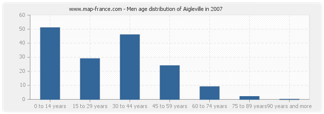 Men age distribution of Aigleville in 2007