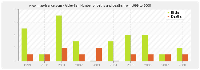 Aigleville : Number of births and deaths from 1999 to 2008