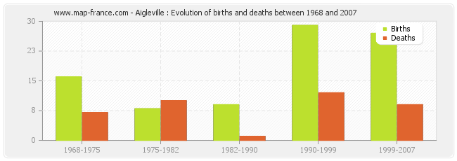 Aigleville : Evolution of births and deaths between 1968 and 2007