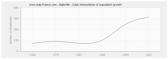 Aigleville : Cubic interpolation of population growth