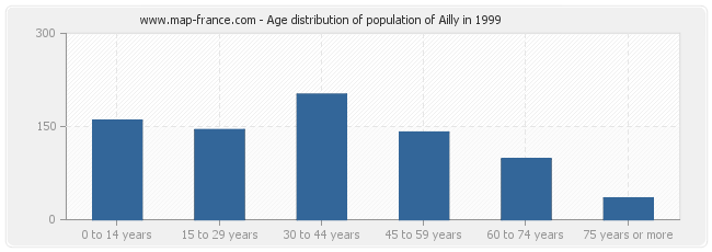 Age distribution of population of Ailly in 1999