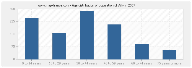 Age distribution of population of Ailly in 2007