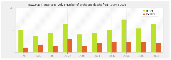 Ailly : Number of births and deaths from 1999 to 2008
