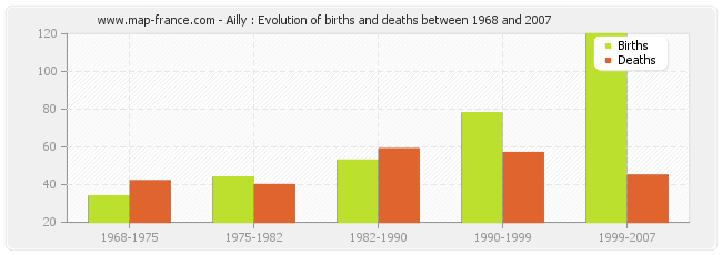 Ailly : Evolution of births and deaths between 1968 and 2007