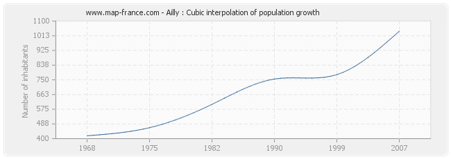 Ailly : Cubic interpolation of population growth