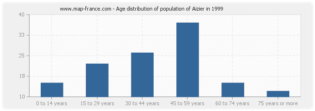 Age distribution of population of Aizier in 1999