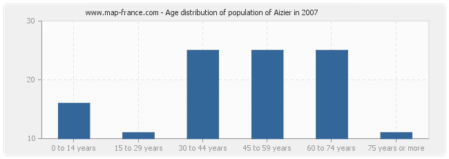 Age distribution of population of Aizier in 2007