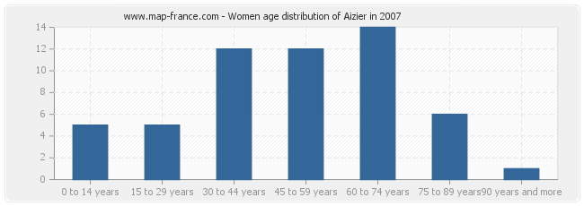 Women age distribution of Aizier in 2007