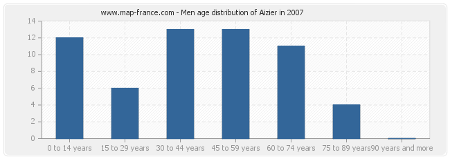 Men age distribution of Aizier in 2007