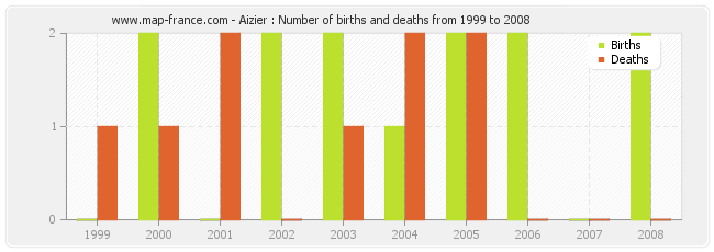 Aizier : Number of births and deaths from 1999 to 2008