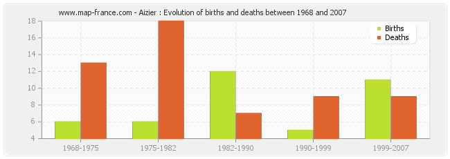 Aizier : Evolution of births and deaths between 1968 and 2007