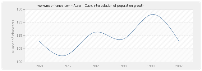 Aizier : Cubic interpolation of population growth