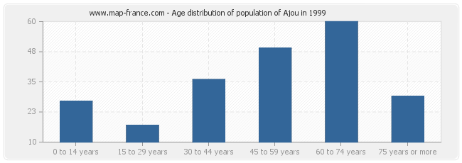 Age distribution of population of Ajou in 1999