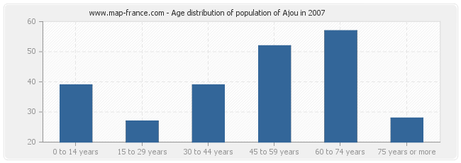 Age distribution of population of Ajou in 2007